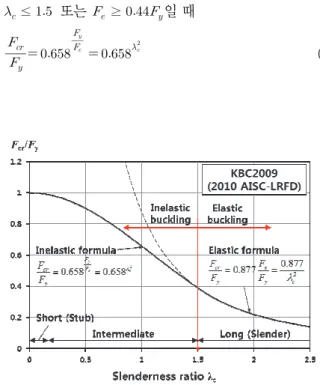 Fig.  2.  Column  curve of KBC2009 (2010 AISC-LRFD) specifi- specifi-cation