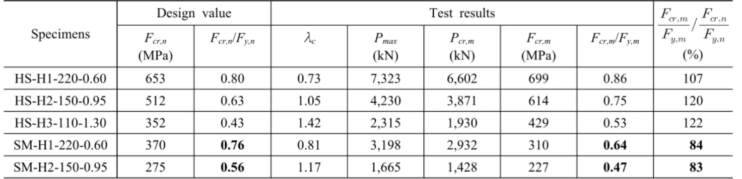 Fig.  20.  Comparison  with  test  strengths  for  specimens  and  column  curve  of  KBC2009(2010AISC-LRFD)  design  standards