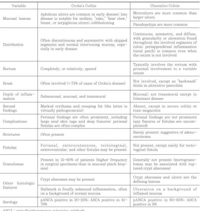 Table 1. Differentiation of crohn's colitis from Uicerative Colitis 8)