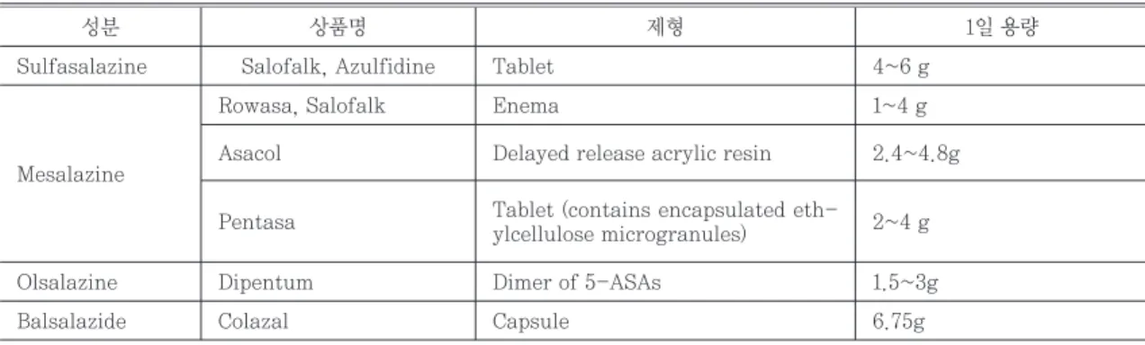 Figure 1. Site  of  activity  of  various  agents used  to  treat  inflammatory  bowel disease 3)