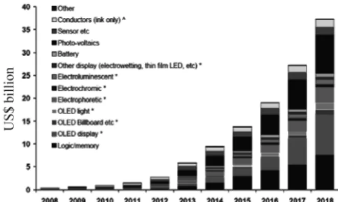 Fig. 14.  Market analysis of direct printing (IDTechEx).