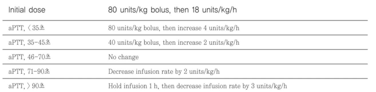 Table 1. Example of a heparin dose adjustment nomogram
