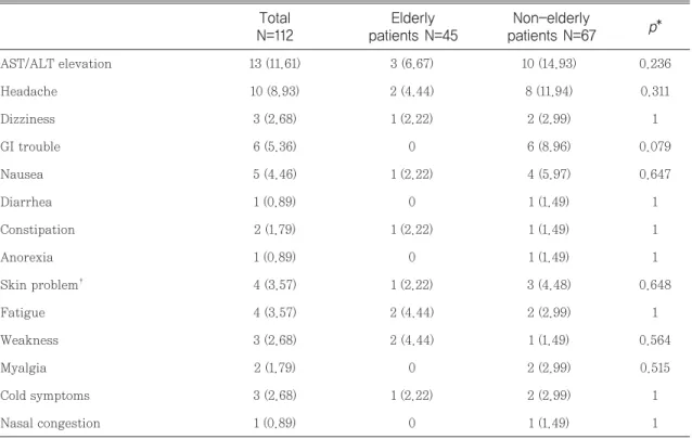 Table 3 Adverse events (AE) in patients treated with DCV plus ASV 