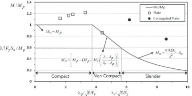 Table  7.  Test  results Model name Initial stiffness (kN/mm) Yield rotation angle (rad) Yield moment(kN･m) Maximumrotation angle(rad) Maximummoment(kN･m) Moment  rate of  increasem ax Plastic  deformation ability m ax    P-4.5 10.65 0.0114 508.9 0