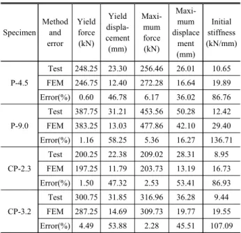 Table  8.  Comparison  of  test  and  FEM  results
