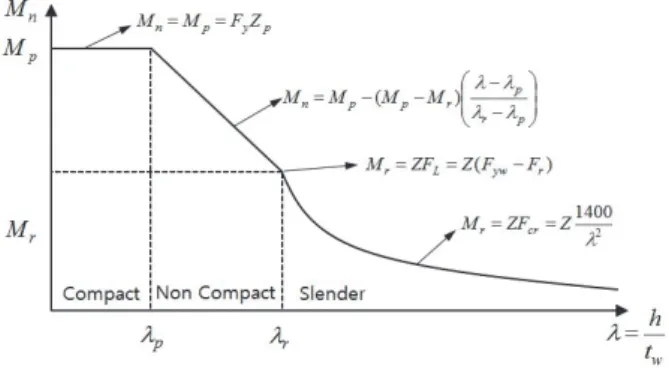Fig.  1.  Bending  strength  (KBC2009) 3. 전단성능평가  3.1 실험적 연구 3.1.1 실험 계획 실험체의  강종은  SS400(E=190580MPa,  Fy=252Mpa) 강재를 사용하였으며, 재료특성은 재료시험의 결과 값을 적 용하였다