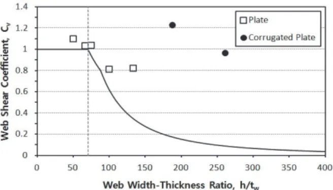 Table  4.  Comparison  of  test  and  FEM  results