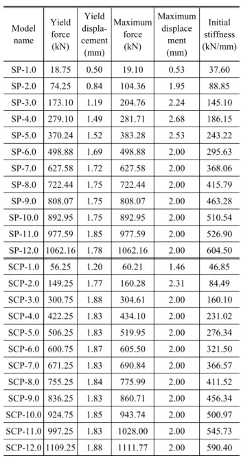 Table  5.  FEM  results