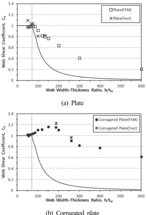Fig.  13.  Web  width  thickness  Ratio-Shear  coefficient  relationship
