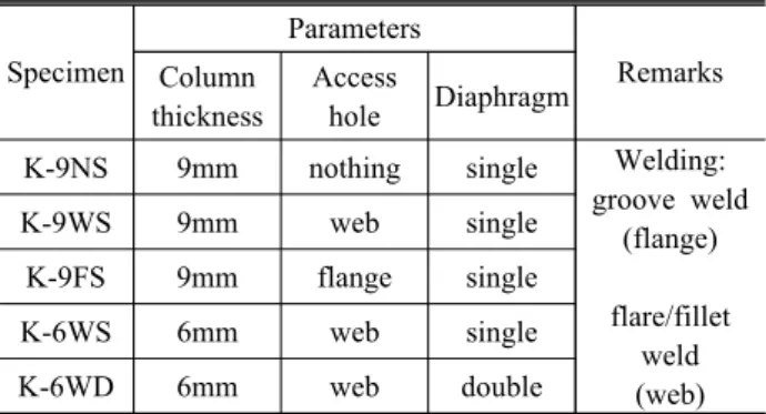 Table  1.  Descriptions  of  test  specimens Specimen Parameters Remarks Column thickness Accesshole Diaphragm
