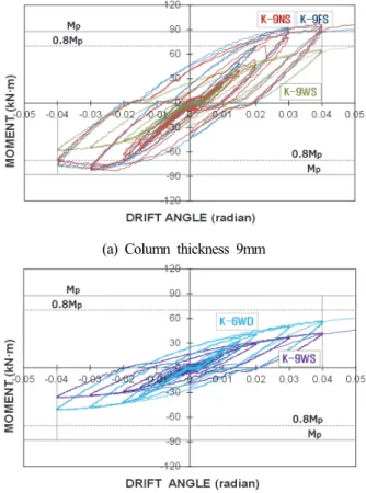Fig.  10.  Comparison  of  test  results Fig.  11.  Classification  of  connections  (Eurocode  3)