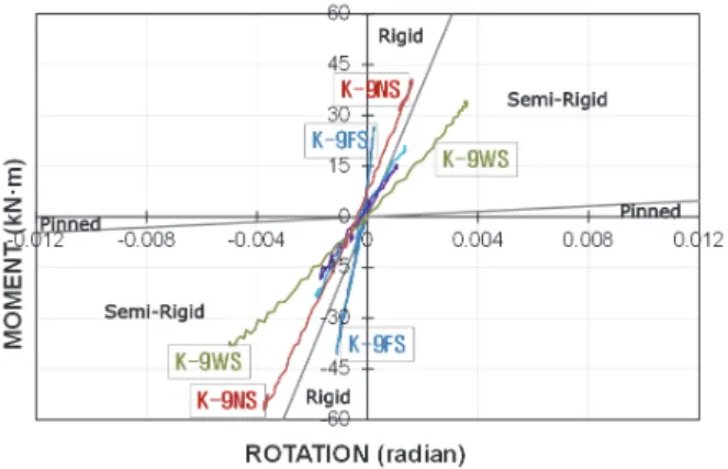 Fig.  13.  Initial  stiffness  of  test  connections