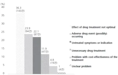 Fig. 2 Classification of drug-related problems 