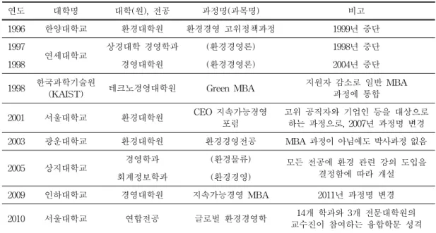표  4.  국내  대학  주요  환경경영교육  과정  운영  형태와  특징 연도 대학명 대학(원), 전공 과정명(과목명) 비고 1996 한양대학교 환경대학원 환경경영 고위정책과정 1999년 중단 1997 연세대학교 상경대학 경영학과 (환경경영론) 1998년 중단 1998 경영대학원 (환경경영론) 2004년 중단
