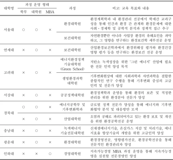 표  5.  국내  대학의  주요  환경  관련  과정  운영  현황 대학명 과정 운영 형태 과정 비고: 교육 목표와 내용 학부 대학원 MBA 서울대 ○ ○ × 환경대학원 환경계획학과 내 환경관리 전공에서 학제간 교과구성을 통해 인간과 환경 간 관계와 환경문제에 대한사회․경제학 및 공학적 분석과 정책적 접근 추구 보건대학원 자연환경뿐만 아니라 사업장 환경의 유해요인을 파악 하고, 그 영향을 연구하는 환경보건학 세부전공 운영 연세대 × ○ × 보건대학원 산