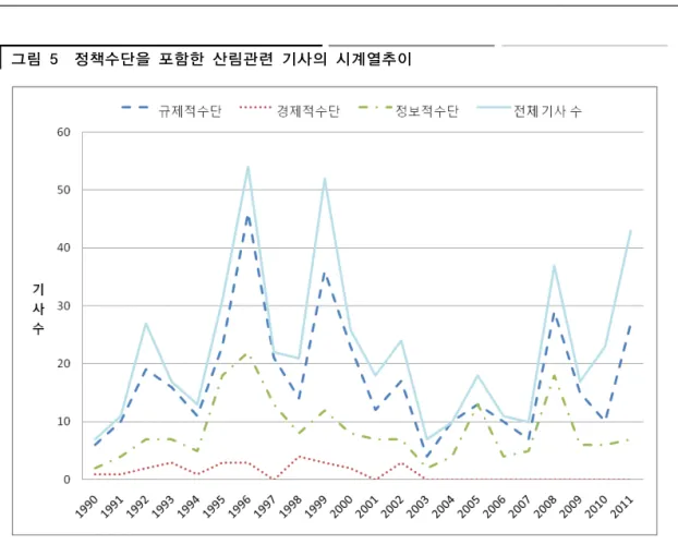 그림 5  정책수단을 포함한 산림관련 기사의 시계열추이 2) 경제적 수단 경제적 수단으로서 최고 지도자로부터의 포상 및 모범 업적에 대한 공로 평가에 관 한 내용이 보도되었다.  북한 정부의 산림부문 예산 배정 및 투자에 관한 내용은 전혀  보도되지 않았다.  총 26개(전체의 5.2%)의 기사가 산림관련 업적 및 성과를 달성한 모 범적인 개인을 소개하고 김일성∙김정일로부터의 포상 수여 소식을 보도하고 있었다.  포상 및 공로 평가에 관한 보도는 노동 의