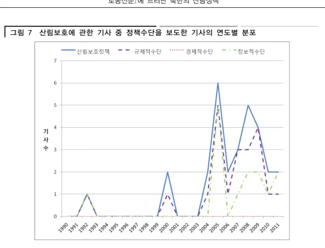 그림 7  산림보호에 관한 기사 중 정책수단을 보도한 기사의 연도별 분포 Ⅴ. 결론 및 고찰 로동신문은 북한의 당 기관지로서 북한 당국이 강조하는 정책을 담고 있다.  또한 관 련 자료에 대한 접근 제약 및 불확실성의 한계를 지니는 북한연구에 있어서,  로동신문 은 국내에서 접근이 가능한 공식적인 문서로서의 중요한 가치를 가진다.  본 연구에서 는 북한 정부가 지난 1990년부터 2011년까지 추진해온 산림정책의 주요 내용을 파악하 고 정책목표를 달성하기