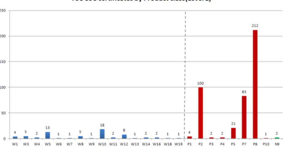 Figure  2.  FSC  CoC  certificates  by  product  class(Level  1)