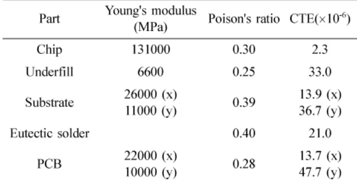 Table 1. Elastic properties of FC-PBGA package materials Part Young's modulus