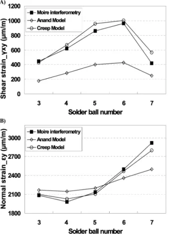 Table 4. Average strains of #6 solder ball at the temperature of 125 o C