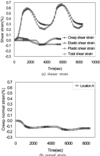 Fig. 13. Shear and normal strain distributions at the location A