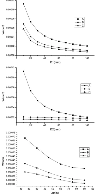Fig. 4. The variation of Irradiance Distribution STDEV caused by variation of one variable while the other factors are fixed