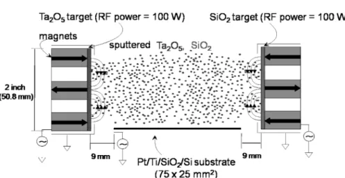 Fig. 1. Schematic presentation of cosputtering configuration for deposition of continuous composition spreads