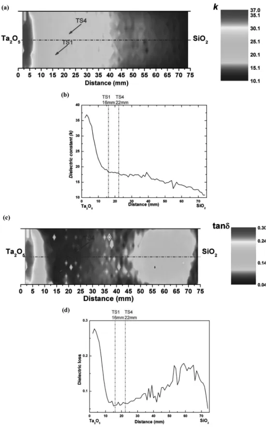 Fig. 3. Dielectric maps of the Ta 2 O 5 - SiO 2  binary thin films and dielectric profiles along core horizontal-line: (a, b) dielectric constant ( k ) and (b, d) dielectric loss (tand).