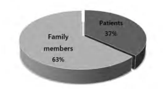 Fig. 1 The ratio patients members