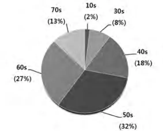 Fig. 4 The ratio of newly diagnosed        patients to previous diagnosed patientsFig