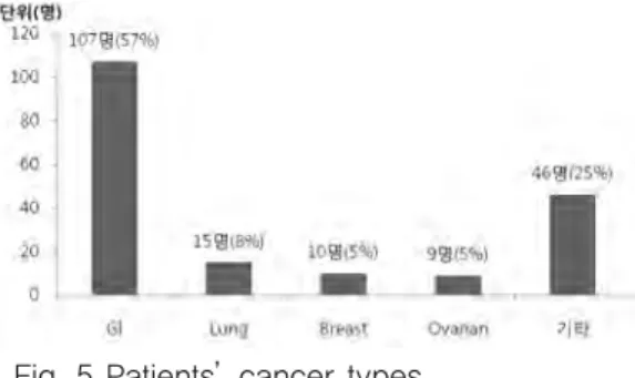 Fig. 6 The ratio of solid cancer to hematologic malignancy