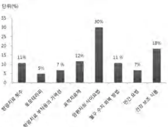 Fig. 14 High frequency questions more than 5 times