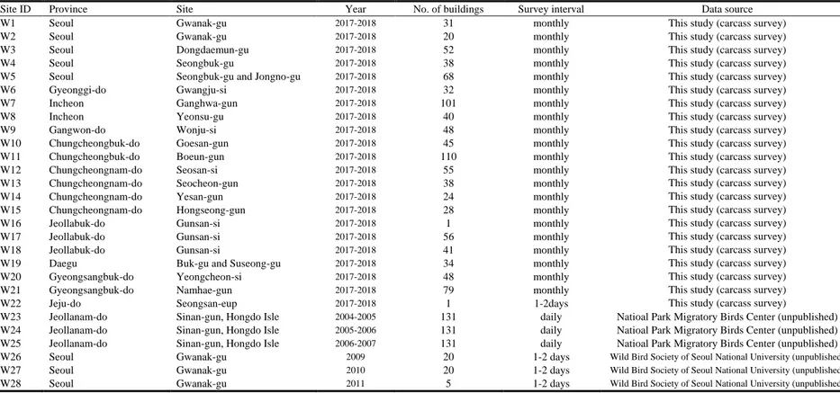 Table 1. Detailed information of carcass survey sites to estimate the bird mortality by window collision 