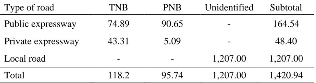 Table  3.  Estimated  length  of  transparent  parts  (km)  of  transparent  noise  barriers  (TNB)  and  partially transparent noise barriers (PNB) in the Republic of Korea 