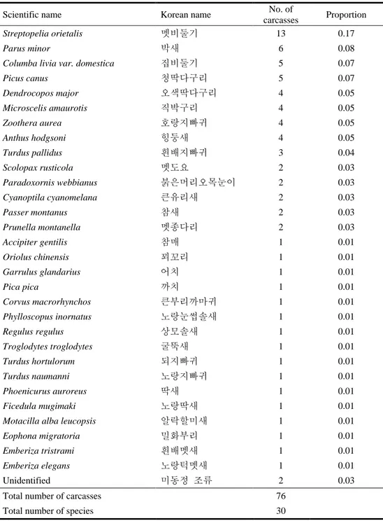 Table 4. The list of species and the number of birds killed by window collision from December  2017 to August 2018 