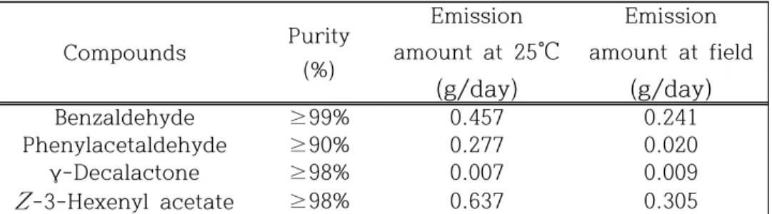Table 2. Emission amount of compounds for field test of synergistic effect Compounds Purity  (%) Emission  amount  at  25 ℃  (g/day) Emission  amount  at  field(g/day) Benzaldehyde ≥99% 0.457 0.241 Phenylacetaldehyde ≥90% 0.277 0.020 γ-Decalactone ≥98% 0.0