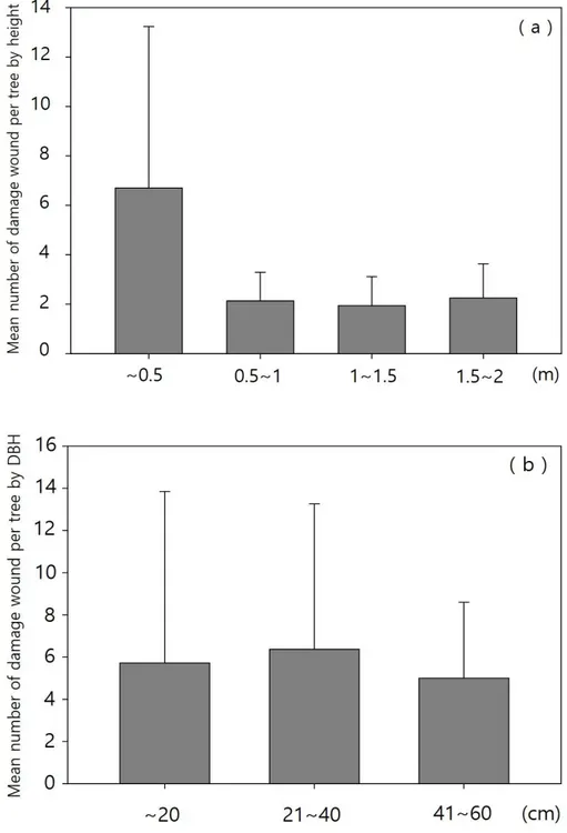 Figure 6. Number of Synanthedon bicingulata’s damage wound at different DBH (a) and height (b).