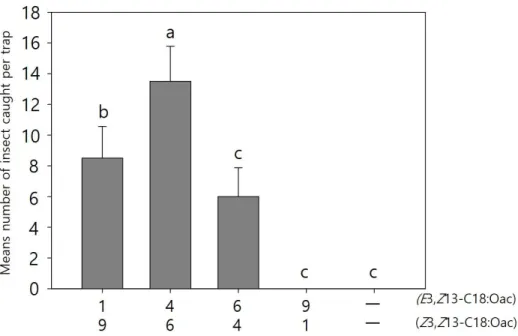 Figure 8. Number of male Synanthedon bicingulata adults caught at different composition ratio of sex pheromone (Gongju,