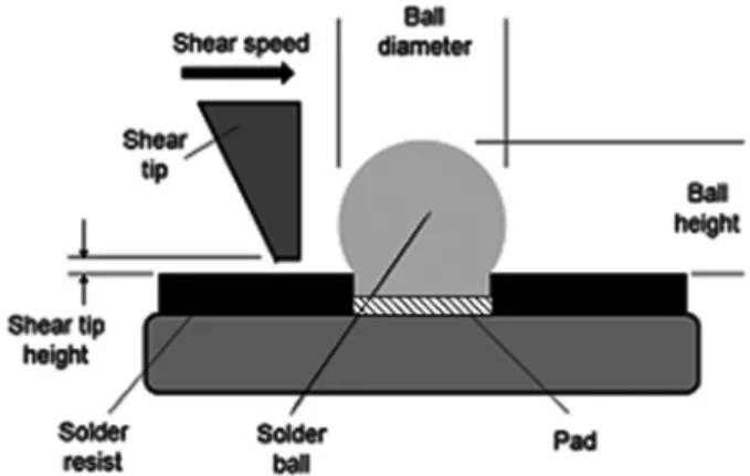 Table 1.  Conditions of PCB test board