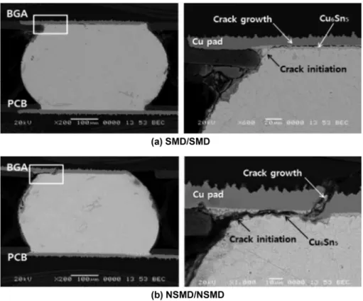 Fig. 9.  SEM images of Sn-3.0Ag-0.5Cu solder joint with two kinds of pad types after drop test.