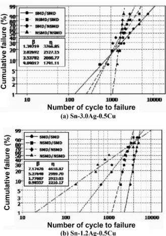 Fig. 10. The comparison of impact bending property of solder joint with various pad types and compositions.