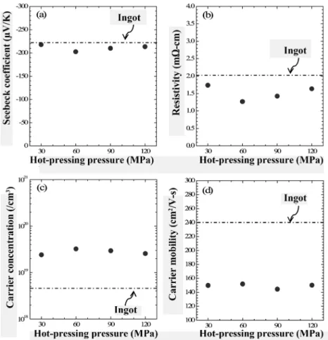 Fig. 4. Power factor of the hot-pressed Bi 2 (Te,Se) 3  as a function of the hot-pressing pressure (Note: power factor of the ingot is marked as a dotted line in the figure.) 