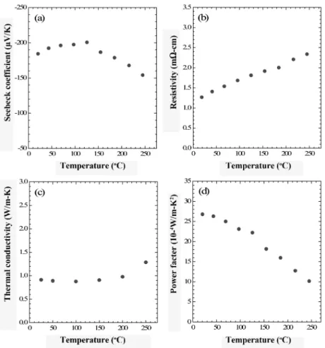 Fig. 5. Temperature dependence of (a) Seebeck coefficient, (b) electrical resistivity, (c) thermal conductivity, and (d) power factor of the Bi 2 (Te,Se) 3  hot-pressed with powders processed by mechanical milling treatment
