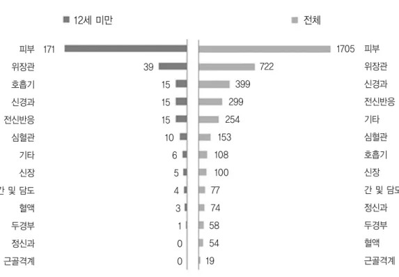 Fig. 3 Symptom Complaining Ratio by Age피부위장관호흡기신경과전신반응심혈관기타신장간 및 담도혈액두경부정신과근골격계%403020100024  68 10 12 (세)1713915151510654310012세 미만전체 피부 위장관신경과 전신반응기타심혈관호흡기신장 간 및 담도정신과두경부혈액근골격계17057223992992541531081007774585419