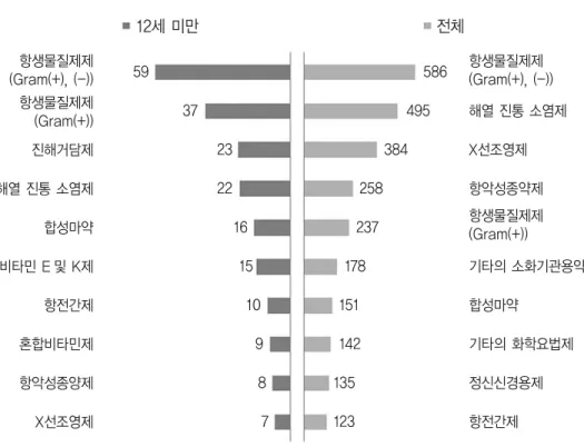 Fig. 4 Categorical Ranking of Reported ADR Drugs in Patients Under 12 Years Old 약물 대분류 항생물질제제 항생물질제제 중추신경용제 비알칼로이드계 마약 항생물질제제 비타민제 호흡기관용약 중추신경용제 중추신경용제 항생물질제제 호흡기관용약 기타 증상피부피부피부 위장관피부피부신경과피부위장관위장관호흡기 건수473014119998766 각 5건 이하약물 중분류주로 그람양성, 음성균에 작용하는 것주로 그람