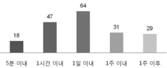 Fig. 5 Required Time to Occur Adverse Drug Reaction