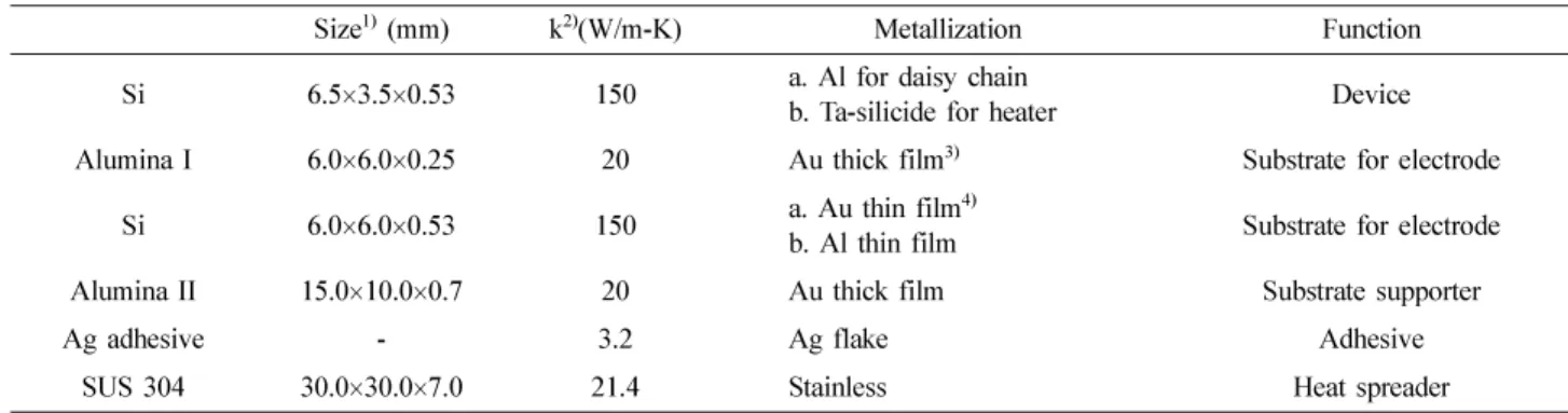 Table 1.  Size, thermal conductivity of materials and metallization for specimen