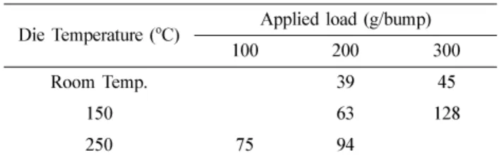 Table 2. Failure load per bump by lap shear test with various bonding condition, fixed with substrate temperature of 350 o C                                                               unit : (g/bump)