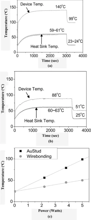 Fig. 5. Temperature measurement of device (a) with 5 W in Au stud bump bonding (b) with 5 W in wire bonding and (c) as a function of applied power.