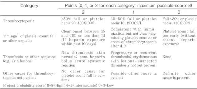 Table 2. Warkentin과 Heddle에 의해 제안된 HIT의 pretest probability를 추정하는 점수 ( “The four T's” ) 19,20)